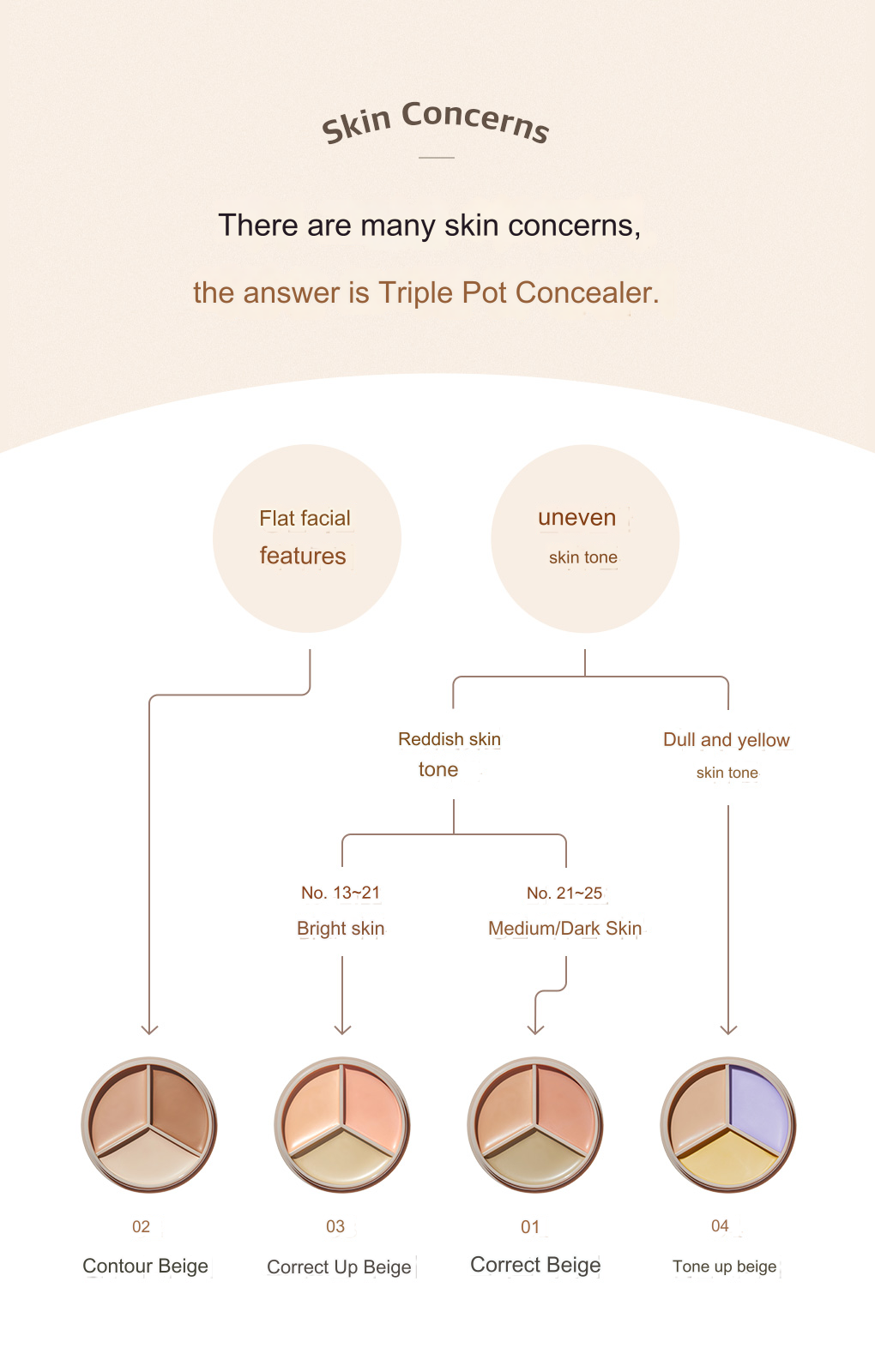 The Saem Cover Perfection Triple Pot Concealer (more colors)